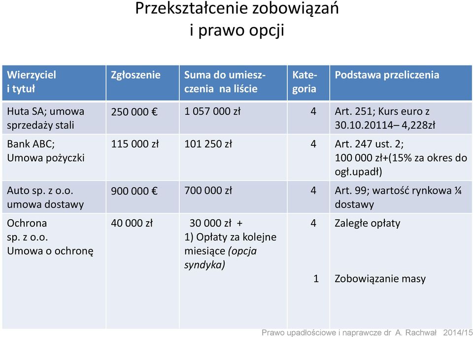 251; Kurs euro z 30.10.20114 4,228zł 115 000 zł 101 250 zł 4 Art. 247 ust. 2; 100 000 zł+(15% za okres do ogł.