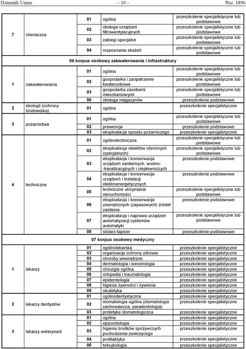 rozpoznanie skażeń 06 korpus osobowy zakwaterowania i infrastruktury kwaterunkowe gospodarka zasobami mieszkaniowymi 90 obsługa magazynów przeszkolenie prewencja przeszkolenie eksploatacja sprzętu