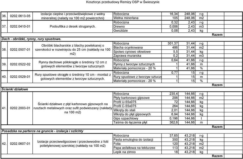 Obróbki blacharskie z blachy powlekanej o szerokości w rozwinięciu do 25 cm (nakłady na 100 m2) Rynny dachowe półokrągłe o średnicy 12 cm z gotowych elementów z tworzyw sztucznych Rury spustowe