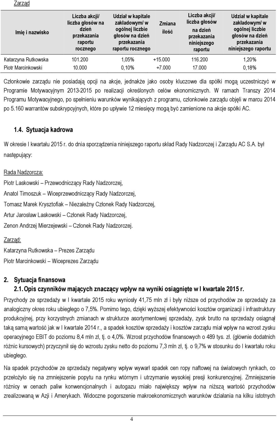 W ramach Transzy 2014 Programu Motywacyjnego, po spełnieniu warunków wynikających z programu, członkowie zarządu objęli w marcu 2014 po 5.