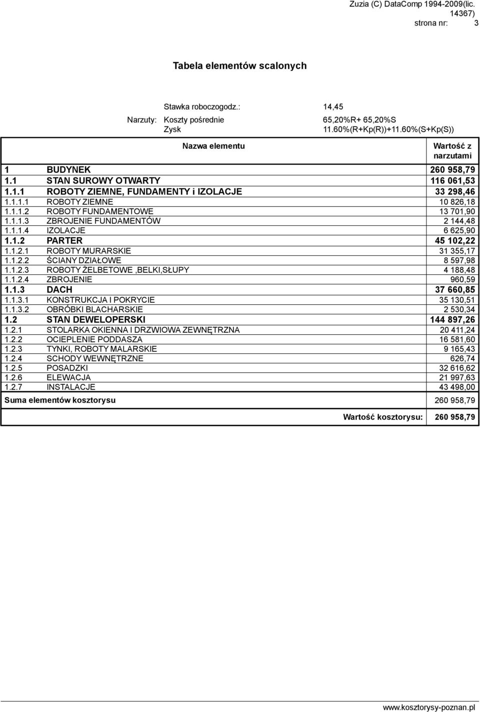 1.1.3 ZBROJENIE FUNDAMENTÓW 2 144,48 1.1.1.4 IZOLACJE 6 625,90 1.1.2 PARTER 45 102,22 1.1.2.1 ROBOTY MURARSKIE 31 355,17 1.1.2.2 ŚCIANY DZIAŁOWE 8 597,98 1.1.2.3 ROBOTY ŻELBETOWE,BELKI,SŁUPY 4 188,48 1.