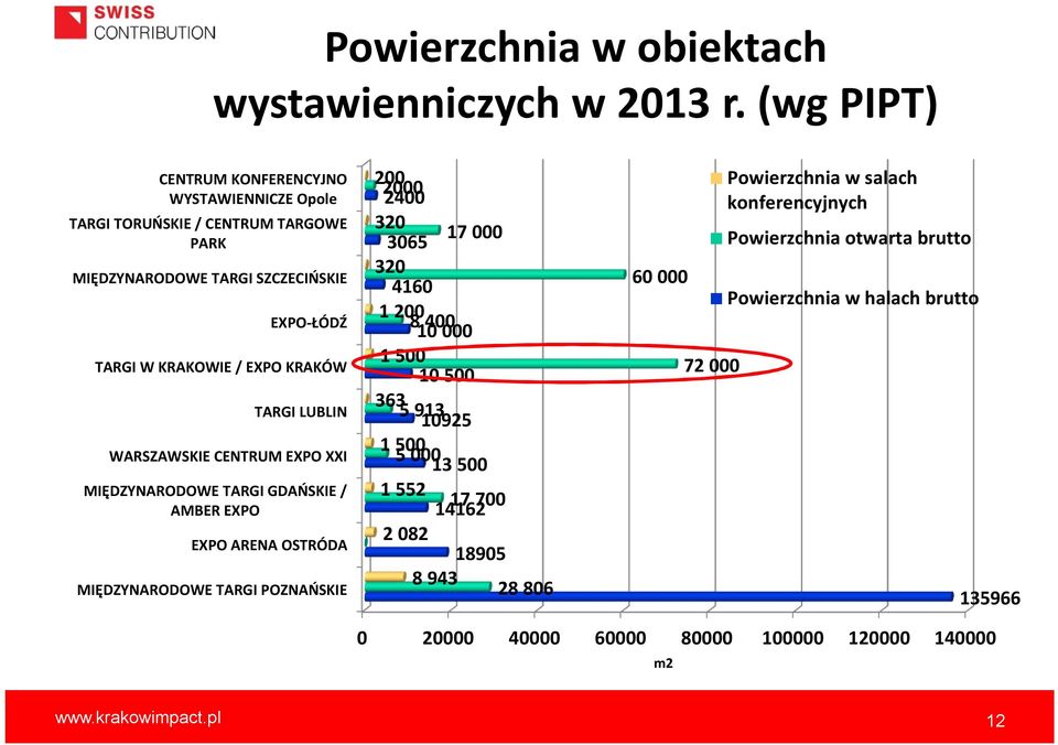 TARGI LUBLIN WARSZAWSKIE CENTRUM EXPO XXI MIĘDZYNARODOWE TARGI GDAŃSKIE / AMBER EXPO EXPO ARENA OSTRÓDA MIĘDZYNARODOWE TARGI POZNAŃSKIE 200 2000 2400 320 17 000 3065