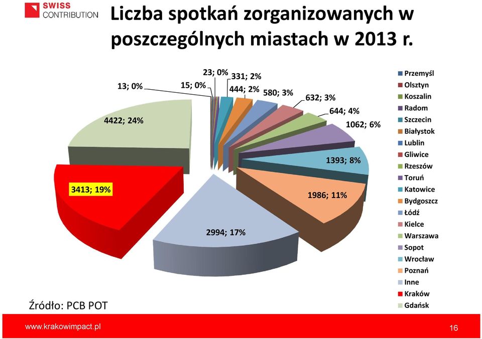 2994; 17% 644; 4% 1393; 8% 1986; 11% 1062; 6% Przemyśl Olsztyn Koszalin Radom Szczecin