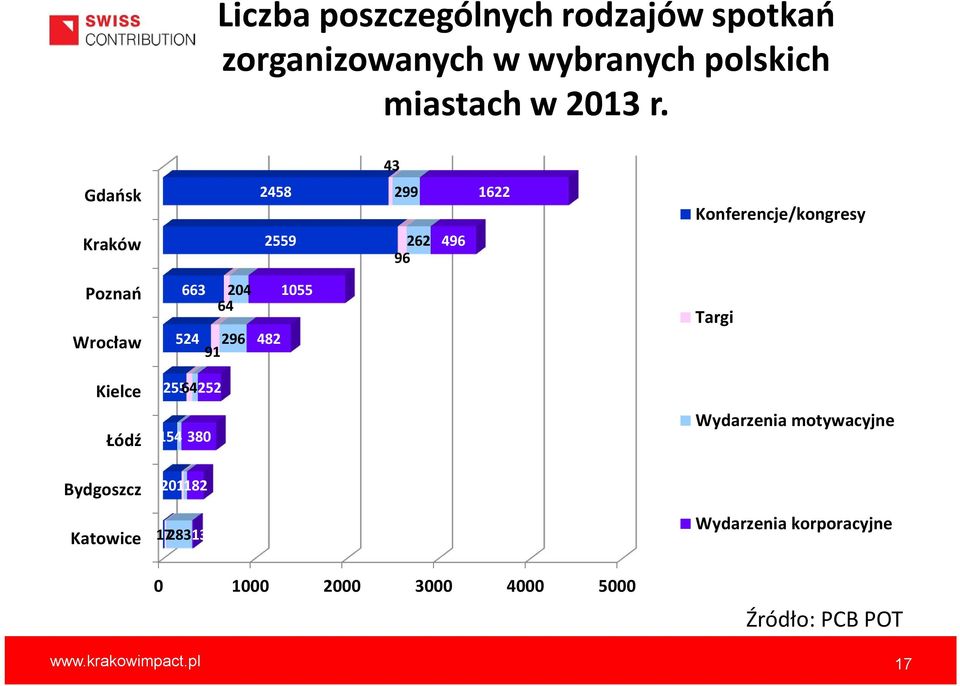 204 64 524 296 91 482 1055 Targi Kielce 25564 252 Łódź 154 380 Wydarzenia motywacyjne