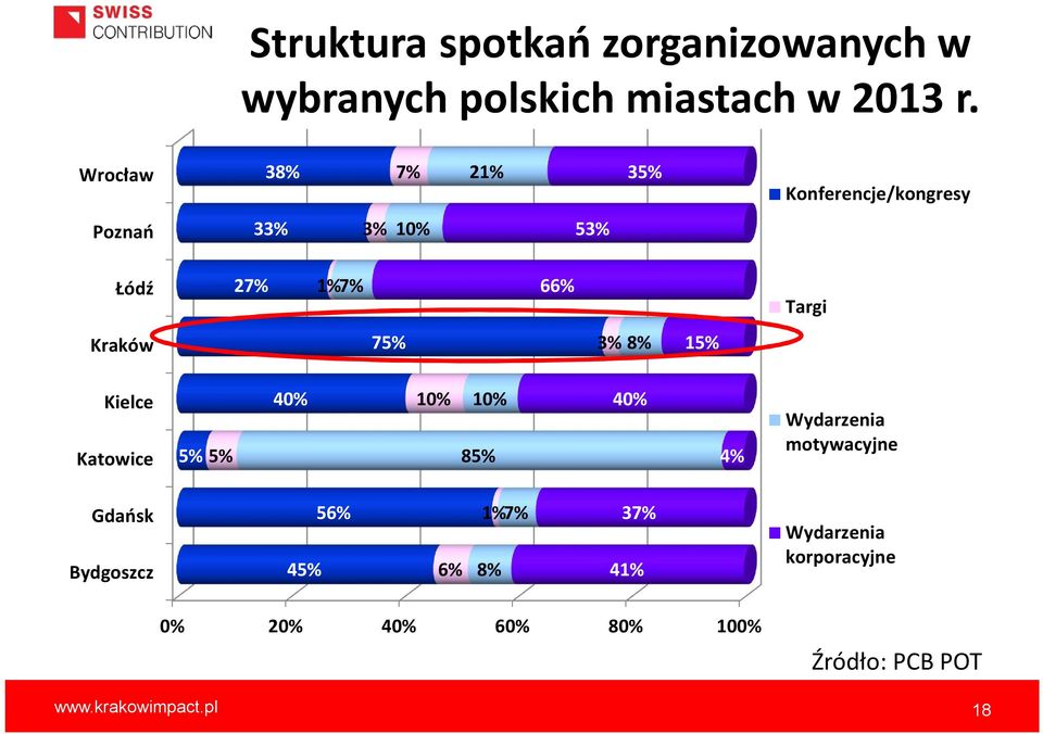 Kraków 75% 3% 8% 15% Kielce Katowice 5% 5% 40% 10% 10% 85% 40% 4% Wydarzenia motywacyjne