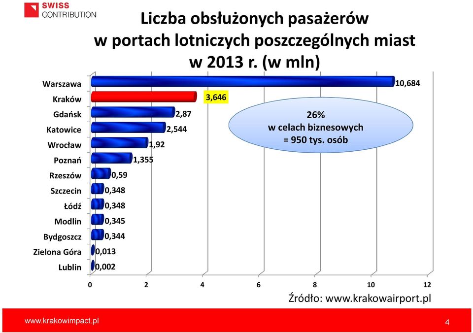 miast w 2013 r.