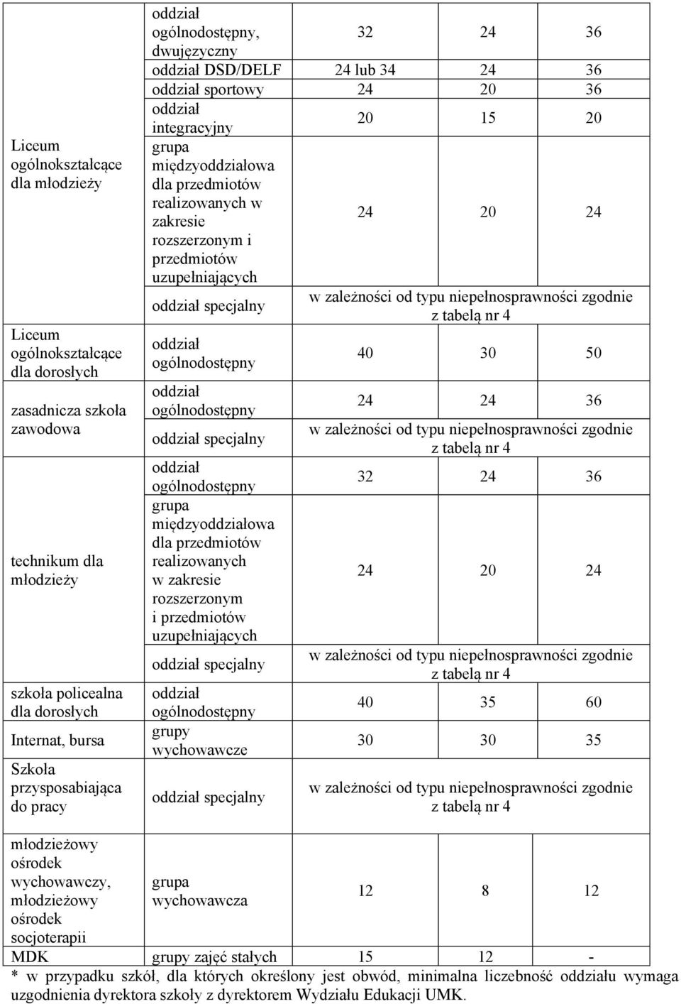 specjalny grupa międzyowa dla przedmiotów realizowanych w zakresie rozszerzonym i przedmiotów uzupełniających specjalny grupy wychowawcze specjalny 24 20 24 40 30 50 24 24 36 32 24 36 24 20 24 40 35