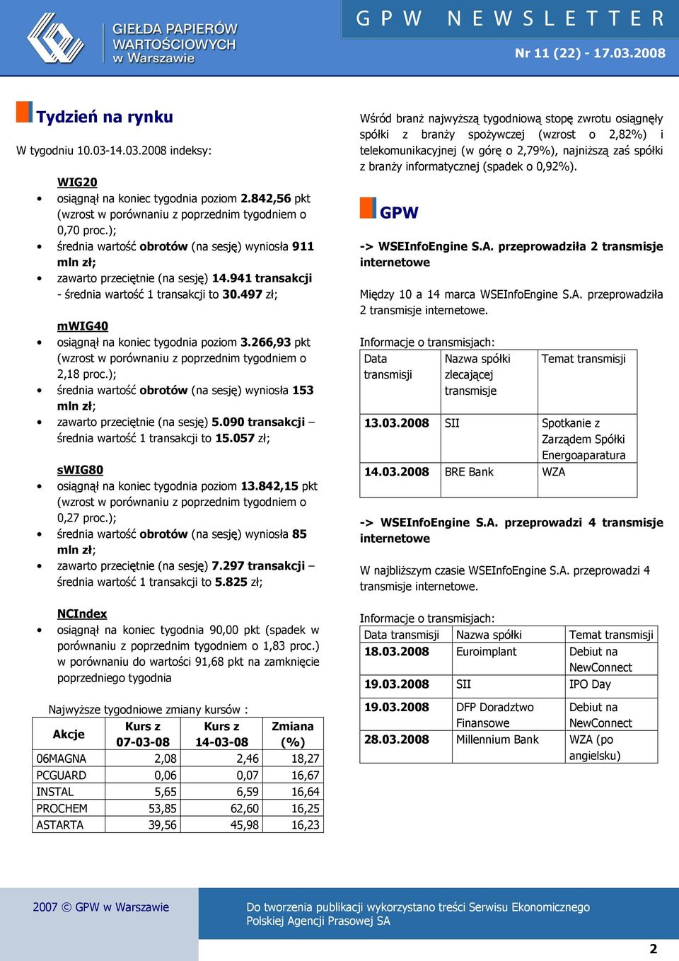 266,93 pkt 2,18 proc.); średnia wartość obrotów (na sesję) wyniosła 153 zawarto przeciętnie (na sesję) 5.090 transakcji średnia wartość 1 transakcji to 15.