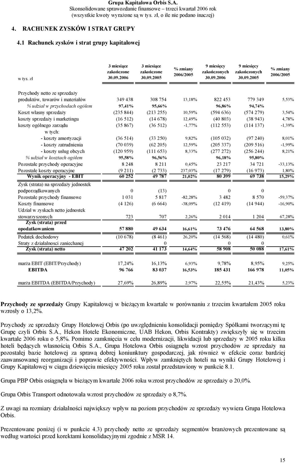 94,74% Koszt własny sprzedaży (235 844) (213 255) 10,59% (594 636) (574 279) 3,54% koszty sprzedaży i marketingu (16 512) (14 678) 12,49% (40 803) (38 943) 4,78% koszty ogólnego zarządu (35 867) (36