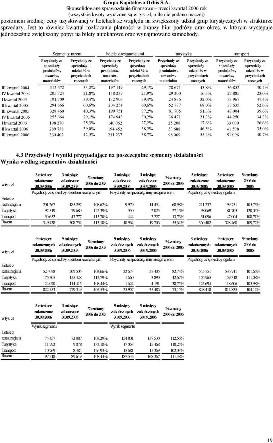 Przychody ze sprzedaży produktów, towarów, materiałów Segmenty razem hotele z restauracjami turystyka transport Przychody ze sprzedaży - udział % w przychodach rocznych Przychody ze sprzedaży