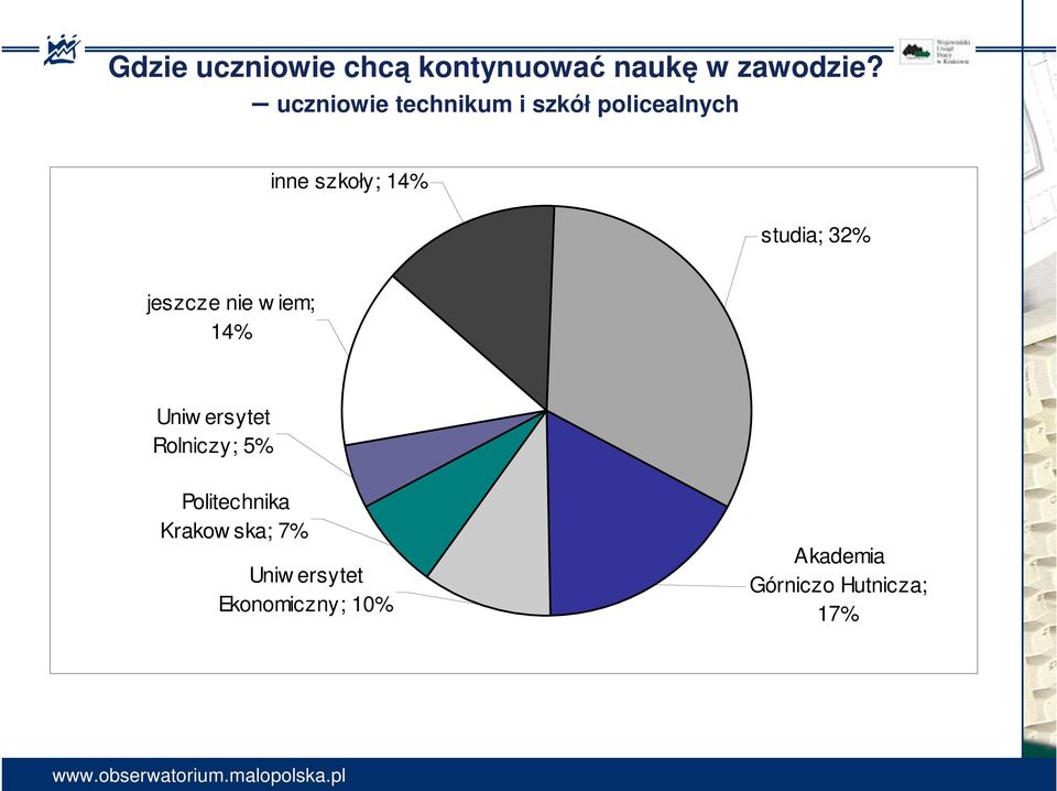 studia; 32% jeszcze nie w iem; 14% Uniw ersytet Rolniczy; 5%