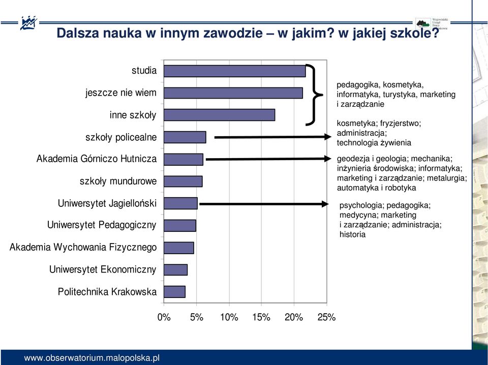 Wychowania Fizycznego pedagogika, kosmetyka, informatyka, turystyka, marketing i zarządzanie kosmetyka; fryzjerstwo; administracja; technologia Ŝywienia geodezja