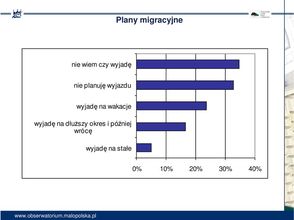 wyjadę na dłuŝszy okres i później