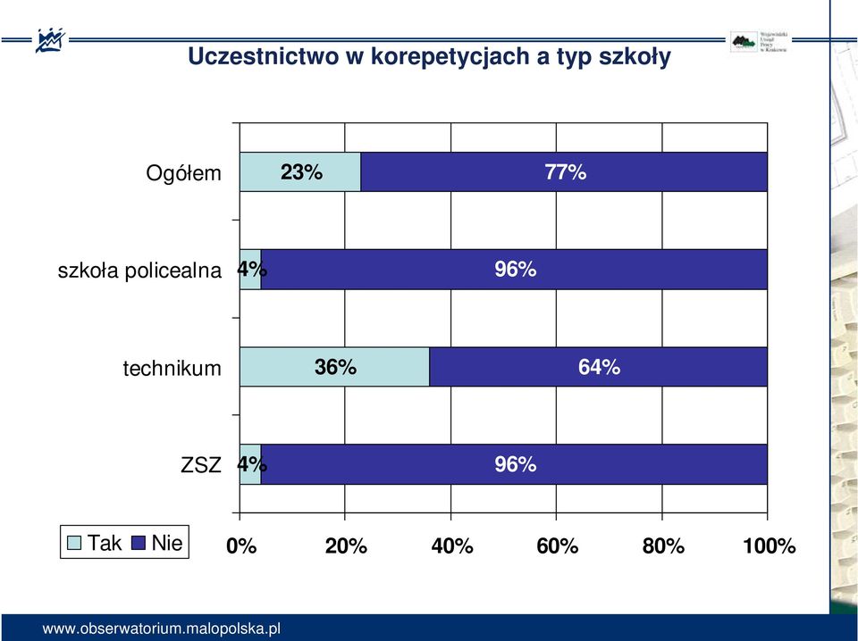 policealna 4% 96% technikum 36% 64%