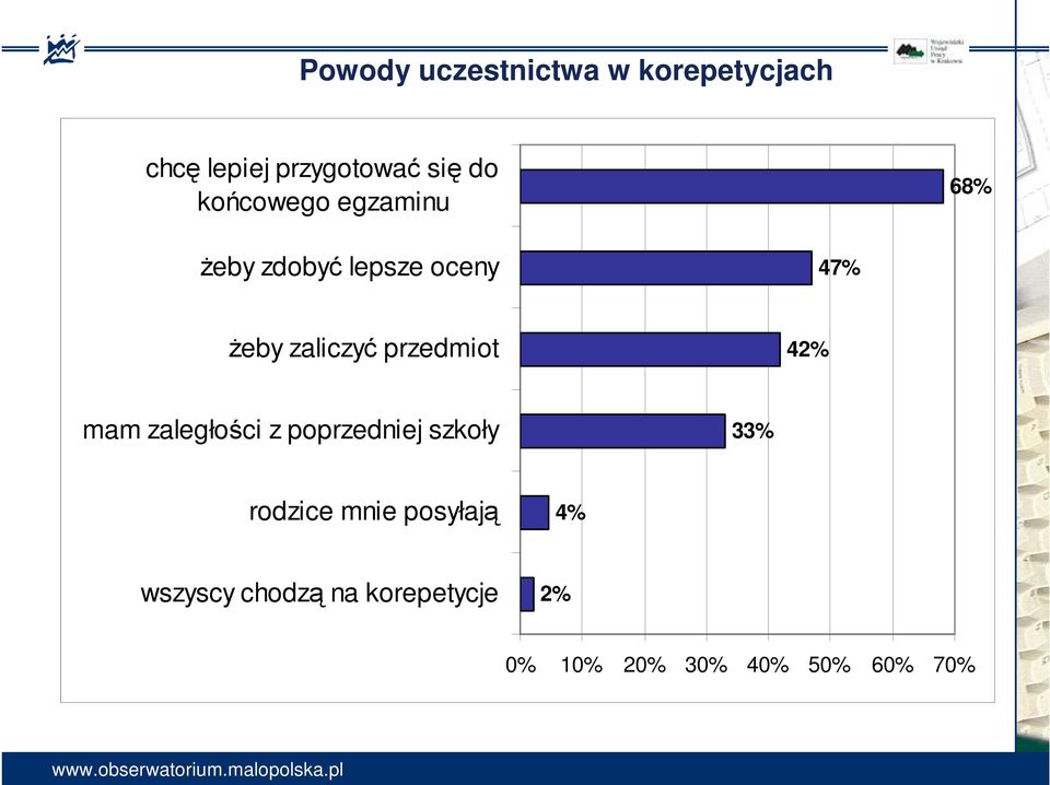 przedmiot 42% mam zaległości z poprzedniej szkoły 33% rodzice mnie