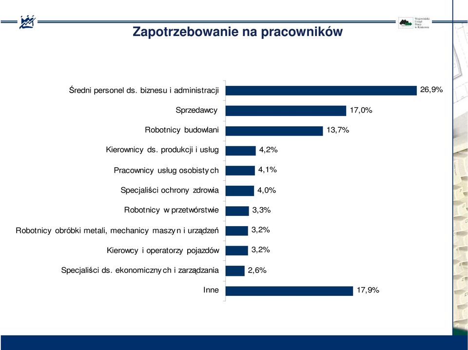 produkcji i usług Pracownicy usług osobisty ch Specjaliści ochrony zdrowia Robotnicy w przetwórstwie