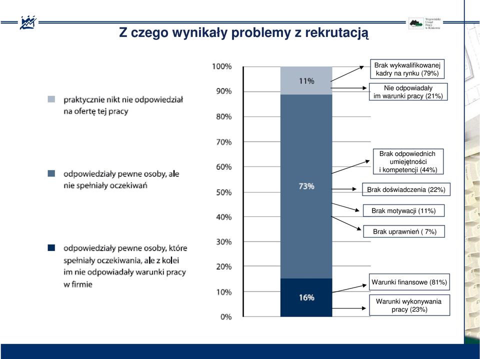 umiejętności i kompetencji (44%) Brak doświadczenia (22%) Brak motywacji