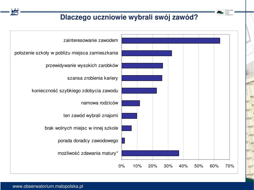 wysokich zarobków szansa zrobienia kariery konieczność szybkiego zdobycia zawodu namowa