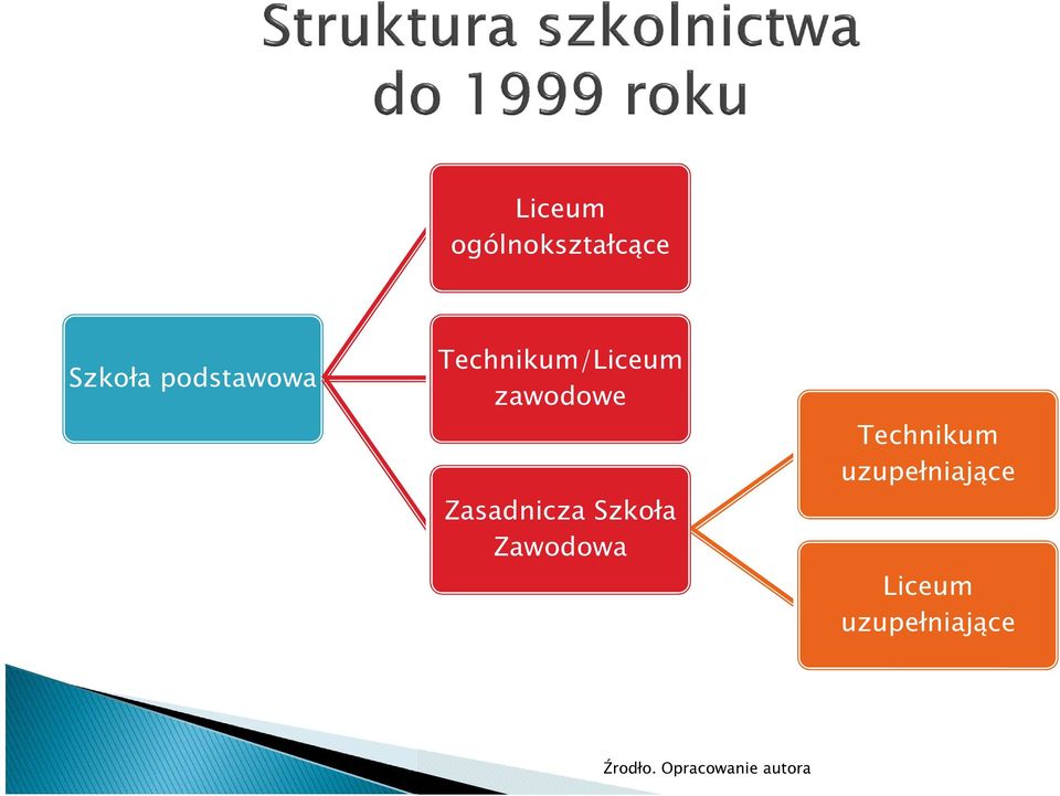 Szkoła Zawodowa Technikum uzupełniające