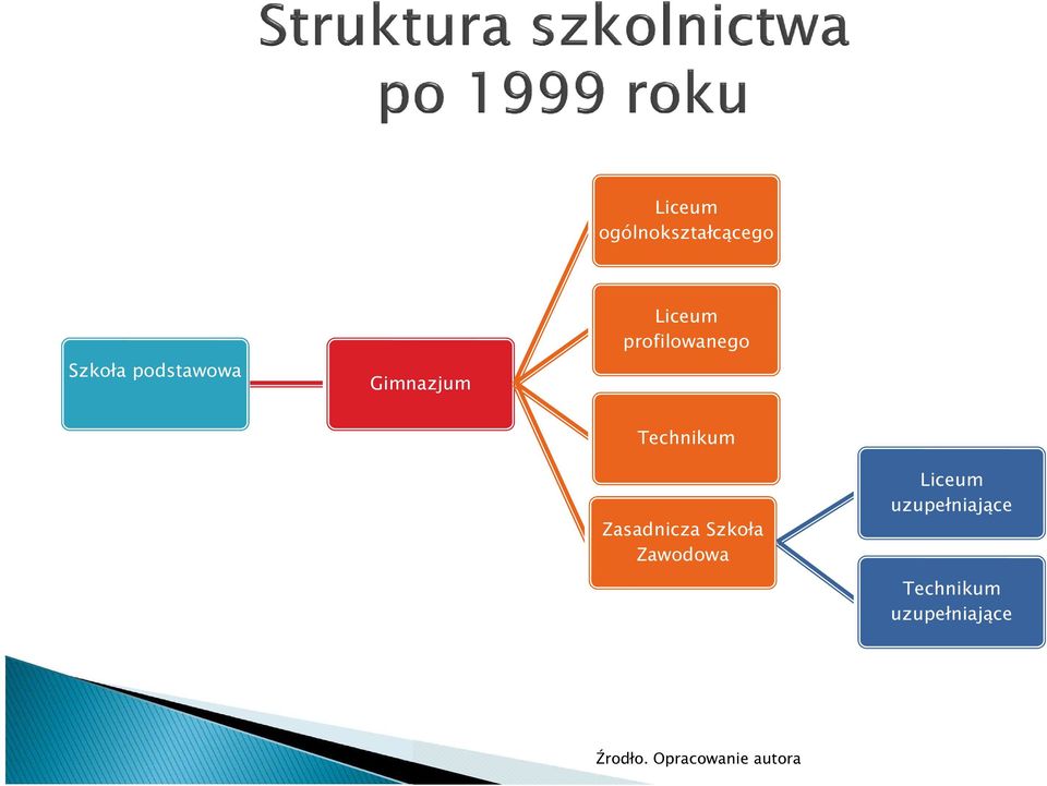 Zasadnicza Szkoła Zawodowa Liceum