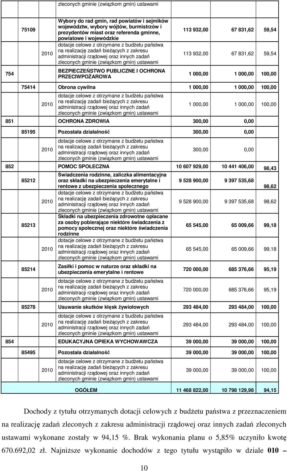 831,62 59,54 113 932,00 67 831,62 59,54 754 BEZPIECZEŃSTWO PUBLICZNE I OCHRONA PRZECIWPOśAROWA 1 000,00 1 000,00 100,00 75414 Obrona cywilna 1 000,00 1 000,00 100,00 2010 dotacje celowe z otrzymane z