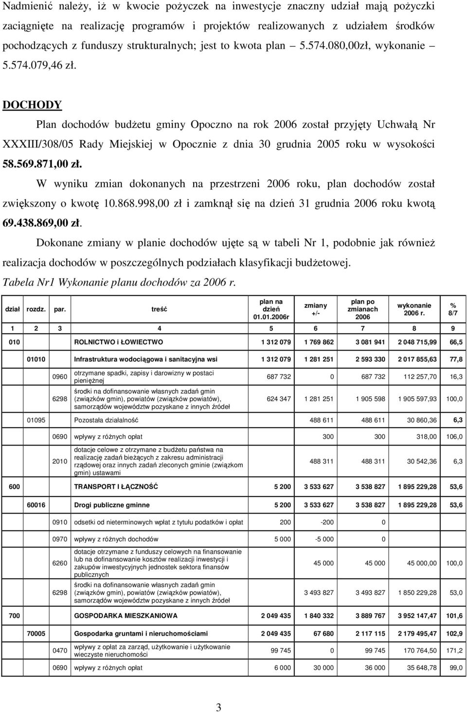 DOCHODY Plan dochodów budŝetu gminy Opoczno na rok 2006 został przyjęty Uchwałą Nr XXXIII/308/05 Rady Miejskiej w Opocznie z dnia 30 grudnia 2005 roku w wysokości 58.569.871,00 zł.