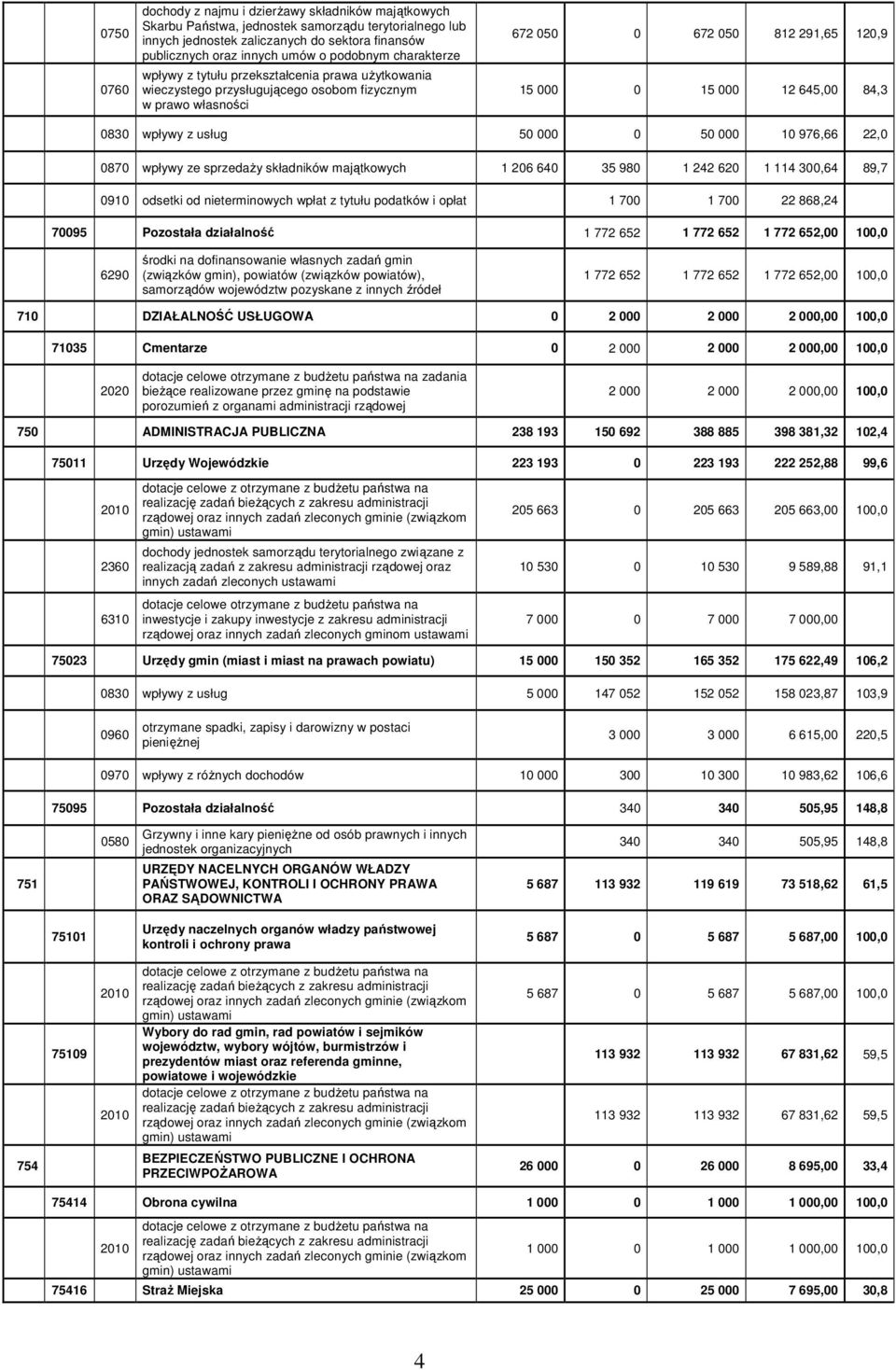 0830 wpływy z usług 50 000 0 50 000 10 976,66 22,0 0870 wpływy ze sprzedaŝy składników majątkowych 1 206 640 35 980 1 242 620 1 114 300,64 89,7 0910 odsetki od nieterminowych wpłat z tytułu podatków