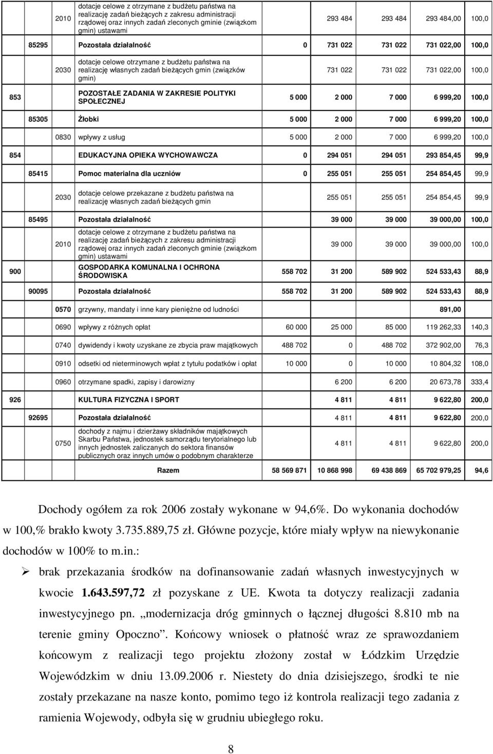 022,00 100,0 853 POZOSTAŁE ZADANIA W ZAKRESIE POLITYKI SPOŁECZNEJ 5 000 2 000 7 000 6 999,20 100,0 85305 śłobki 5 000 2 000 7 000 6 999,20 100,0 0830 wpływy z usług 5 000 2 000 7 000 6 999,20 100,0