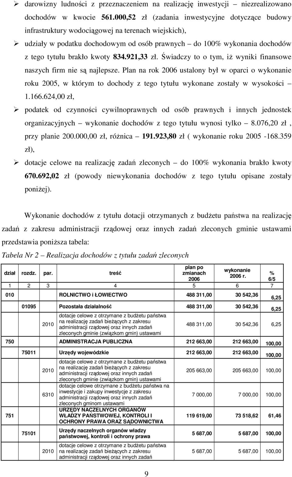 kwoty 834.921,33 zł. Świadczy to o tym, iŝ wyniki finansowe naszych firm nie są najlepsze.