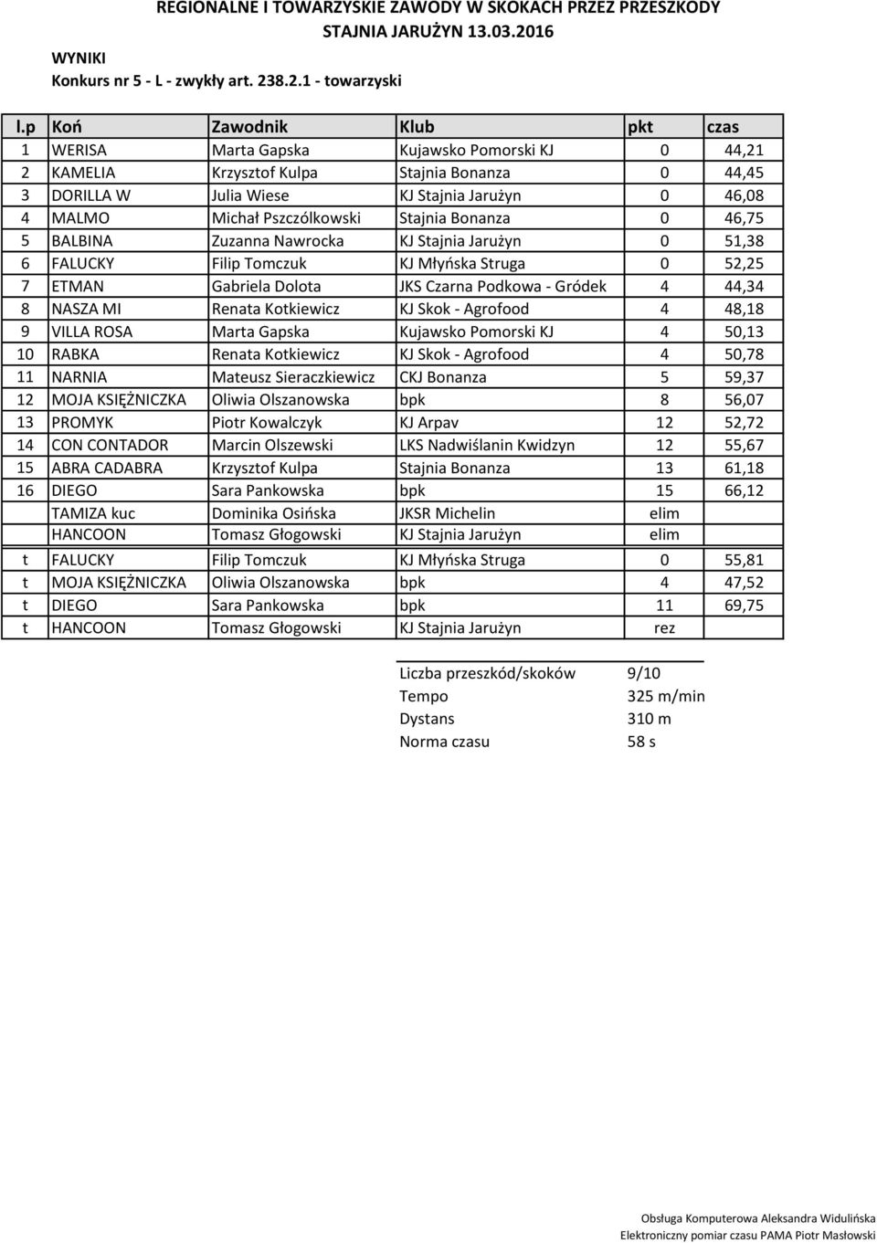 Stajnia Bonanza 0 46,75 5 BALBINA Zuzanna Nawrocka KJ Stajnia Jarużyn 0 51,38 6 FALUCKY Filip Tomczuk KJ Młyńska Struga 0 52,25 7 ETMAN Gabriela Dolota JKS Czarna Podkowa - Gródek 4 44,34 8 NASZA MI