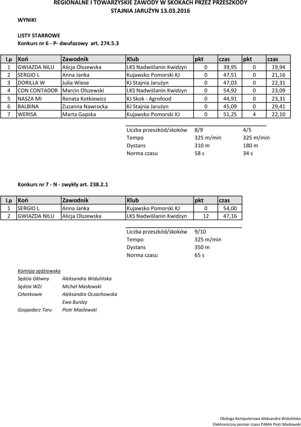 22,31 4 CON CONTADOR Marcin Olszewski LKS Nadwiślanin Kwidzyn 0 54,92 0 23,09 5 NASZA MI Renata Kotkiewicz KJ Skok - Agrofood 0 44,91 0 23,31 6 BALBINA Zuzanna Nawrocka KJ Stajnia Jarużyn 0 45,09 0