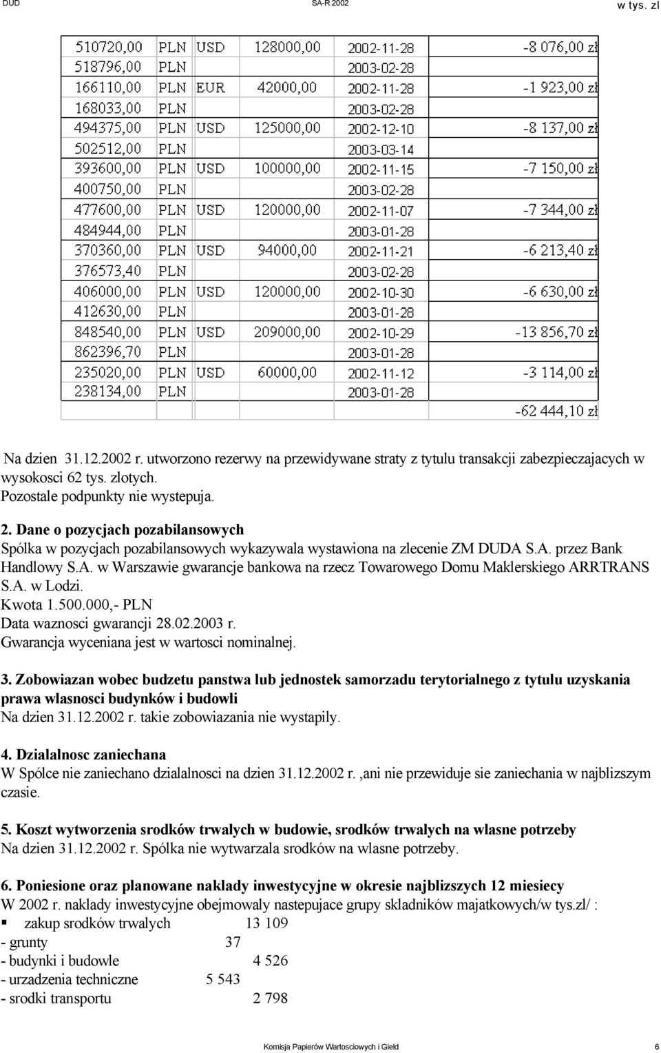 A. w Lodzi. Kwota 1.500.000,- PLN Data waznosci gwarancji 28.02.2003 r. Gwarancja wyceniana jest w wartosci nominalnej. 3.