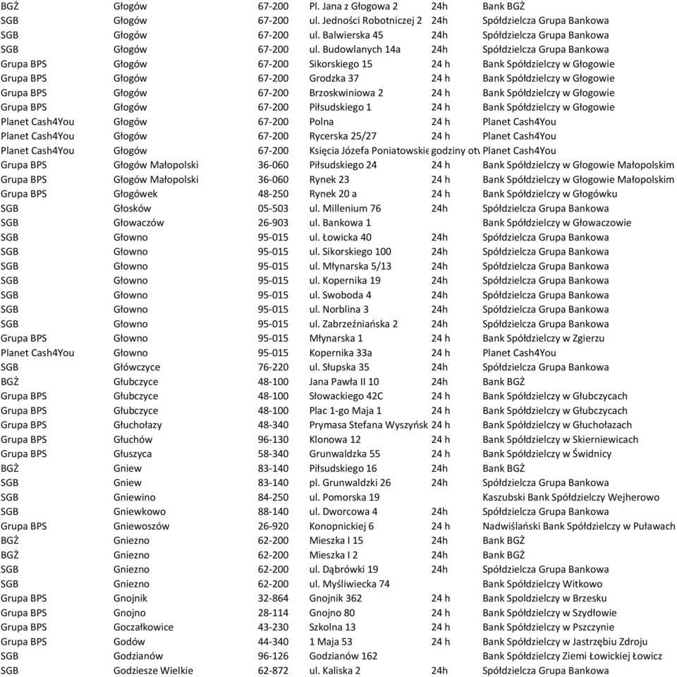 Budowlanych 14a 24h Spółdzielcza Grupa Bankowa Grupa BPS Głogów 67-200 Sikorskiego 15 24 h Bank Spółdzielczy w Głogowie Grupa BPS Głogów 67-200 Grodzka 37 24 h Bank Spółdzielczy w Głogowie Grupa BPS