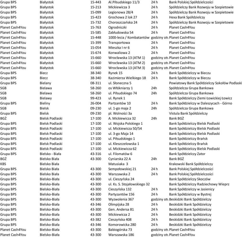 Bank Rozwoju w Szepietowie Grupa BPS Białystok 15-423 Grochowa 2 lok 27 24 h Hexa Bank Spółdzielczy Grupa BPS Białystok 15-732 Choroszczańska 24 24 h Spółdzielczy Bank Rozwoju w Szepietowie Planet