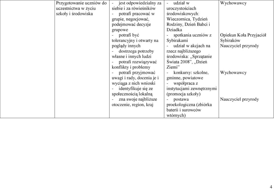 identyfikuje się ze społecznością lokalną - zna swoje najbliższe otoczenie, region, kraj - udział w uroczystościach środowiskowych: Wieczornica, Tydzień Rodziny, Dzień Babci i Dziadka - spotkania