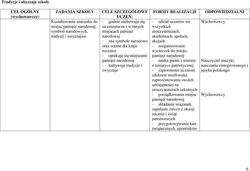 REALIZACJI - udział uczniów we wszystkich uroczystościach, akademiach, apelach, akcjach - zorganizowanie wycieczek do miejsc pamięci narodowej - nauka pieśni i wierszy o tematyce patriotycznej -