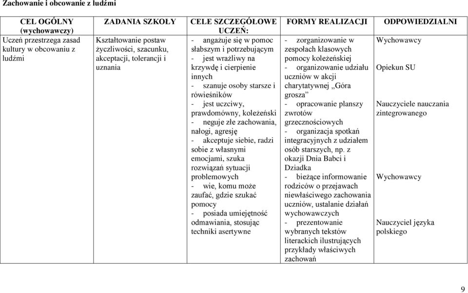 koleżeński - neguje złe zachowania, nałogi, agresję - akceptuje siebie, radzi sobie z własnymi emocjami, szuka rozwiązań sytuacji problemowych - wie, komu może zaufać, gdzie szukać pomocy - posiada