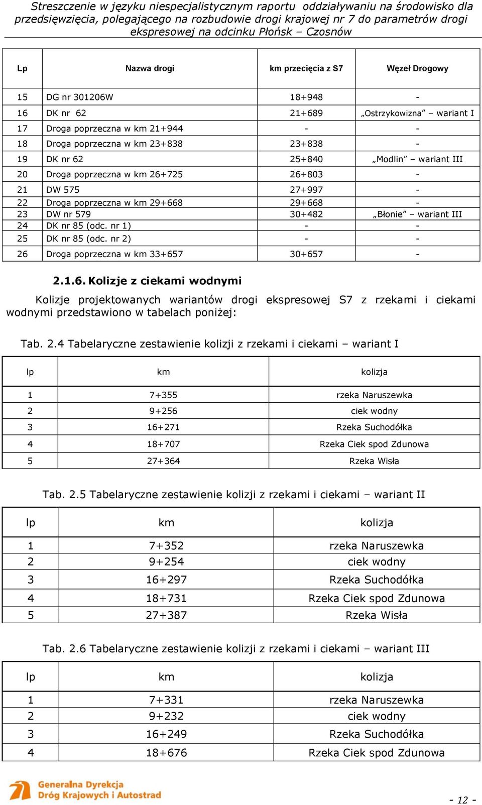 nr 1) - - 25 DK nr 85 (odc. nr 2) - - 26 Droga poprzeczna w km 33+657 30+657-2.1.6. Kolizje z ciekami wodnymi Kolizje projektowanych wariantów drogi ekspresowej S7 z rzekami i ciekami wodnymi przedstawiono w tabelach poniżej: Tab.