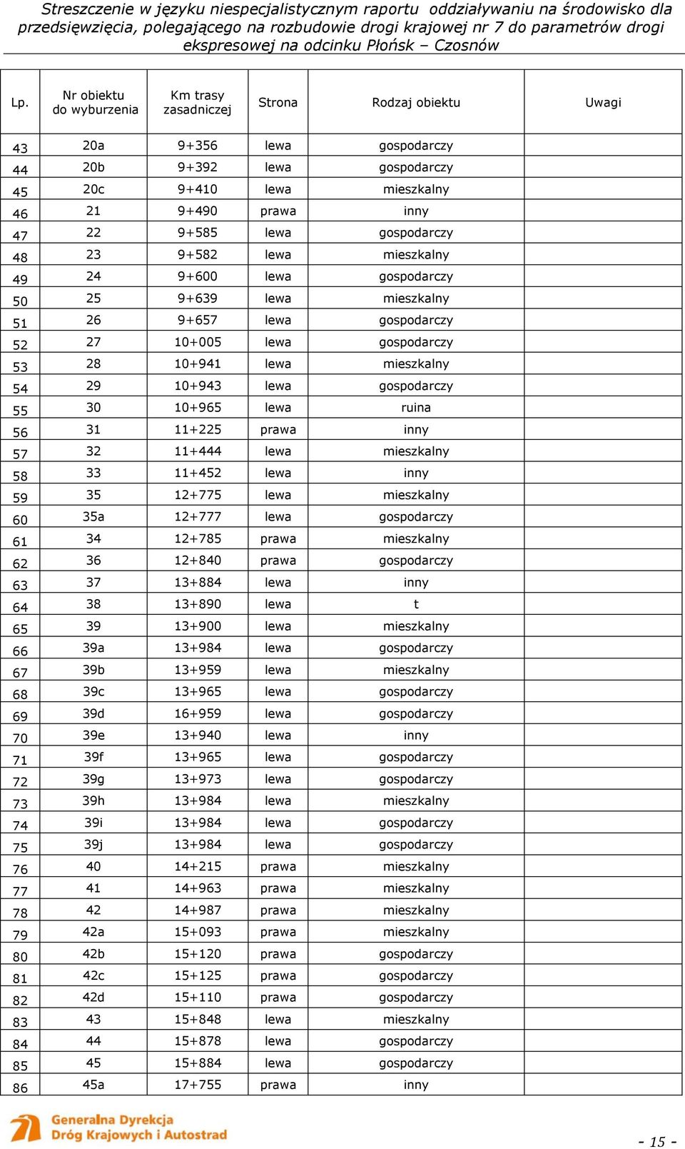 29 10+943 lewa gospodarczy 55 30 10+965 lewa ruina 56 31 11+225 prawa inny 57 32 11+444 lewa mieszkalny 58 33 11+452 lewa inny 59 35 12+775 lewa mieszkalny 60 35a 12+777 lewa gospodarczy 61 34 12+785