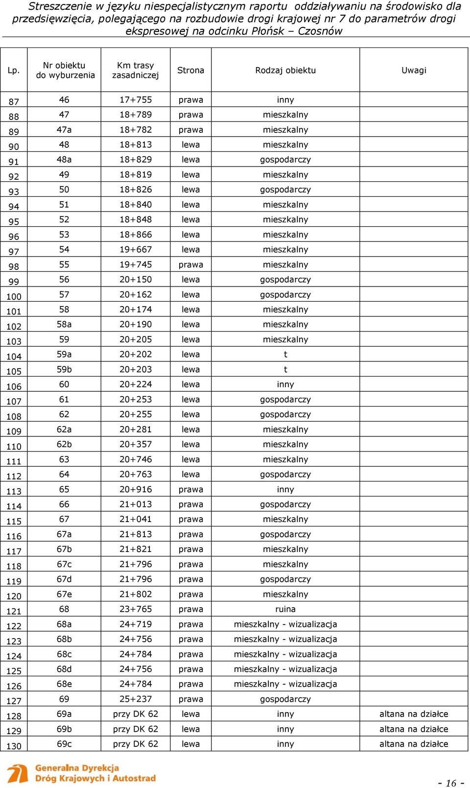 98 55 19+745 prawa mieszkalny 99 56 20+150 lewa gospodarczy 100 57 20+162 lewa gospodarczy 101 58 20+174 lewa mieszkalny 102 58a 20+190 lewa mieszkalny 103 59 20+205 lewa mieszkalny 104 59a 20+202