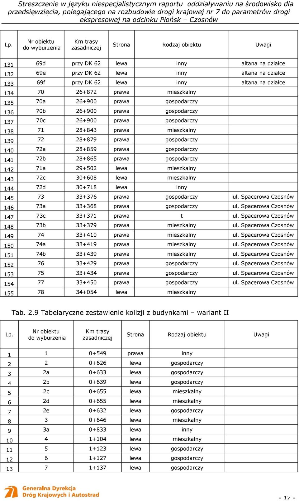 prawa gospodarczy 140 72a 28+859 prawa gospodarczy 141 72b 28+865 prawa gospodarczy 142 71a 29+502 lewa mieszkalny 143 72c 30+608 lewa mieszkalny 144 72d 30+718 lewa inny 145 73 33+376 prawa