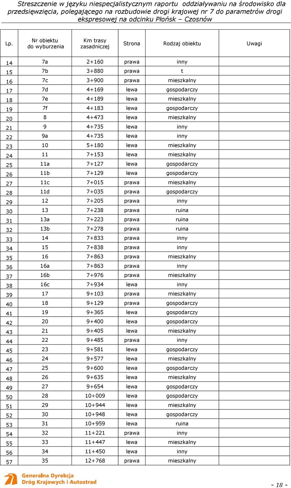 11b 7+129 lewa gospodarczy 27 11c 7+015 prawa mieszkalny 28 11d 7+035 prawa gospodarczy 29 12 7+205 prawa inny 30 13 7+238 prawa ruina 31 13a 7+223 prawa ruina 32 13b 7+278 prawa ruina 33 14 7+833