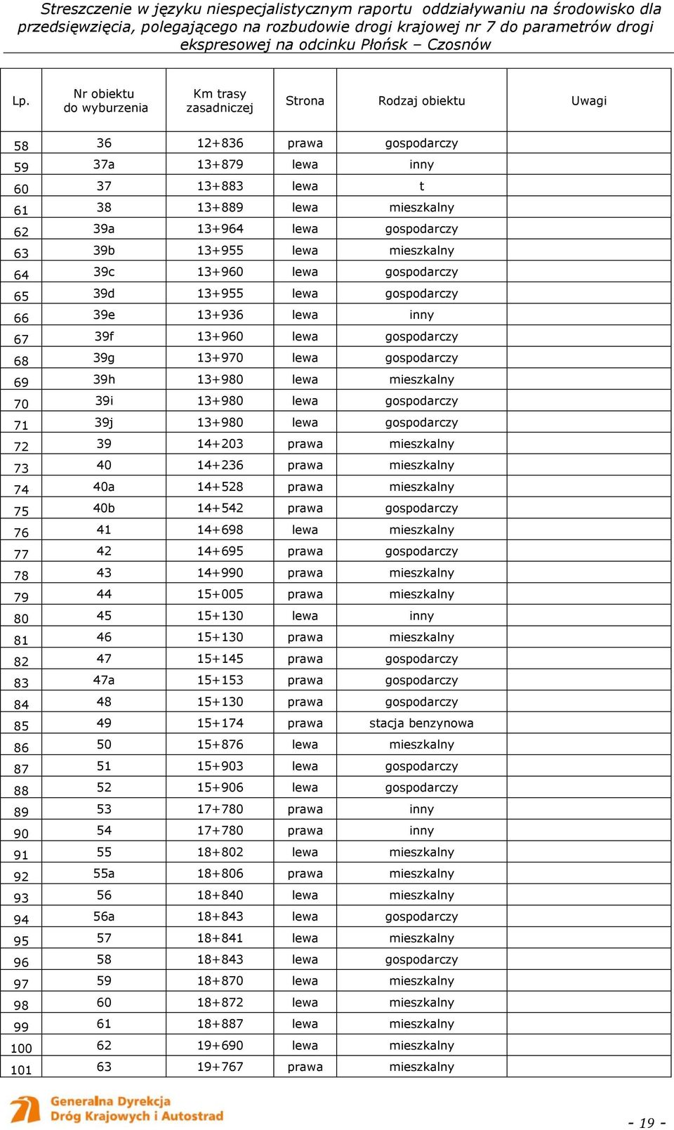 39h 13+980 lewa mieszkalny 70 39i 13+980 lewa gospodarczy 71 39j 13+980 lewa gospodarczy 72 39 14+203 prawa mieszkalny 73 40 14+236 prawa mieszkalny 74 40a 14+528 prawa mieszkalny 75 40b 14+542 prawa