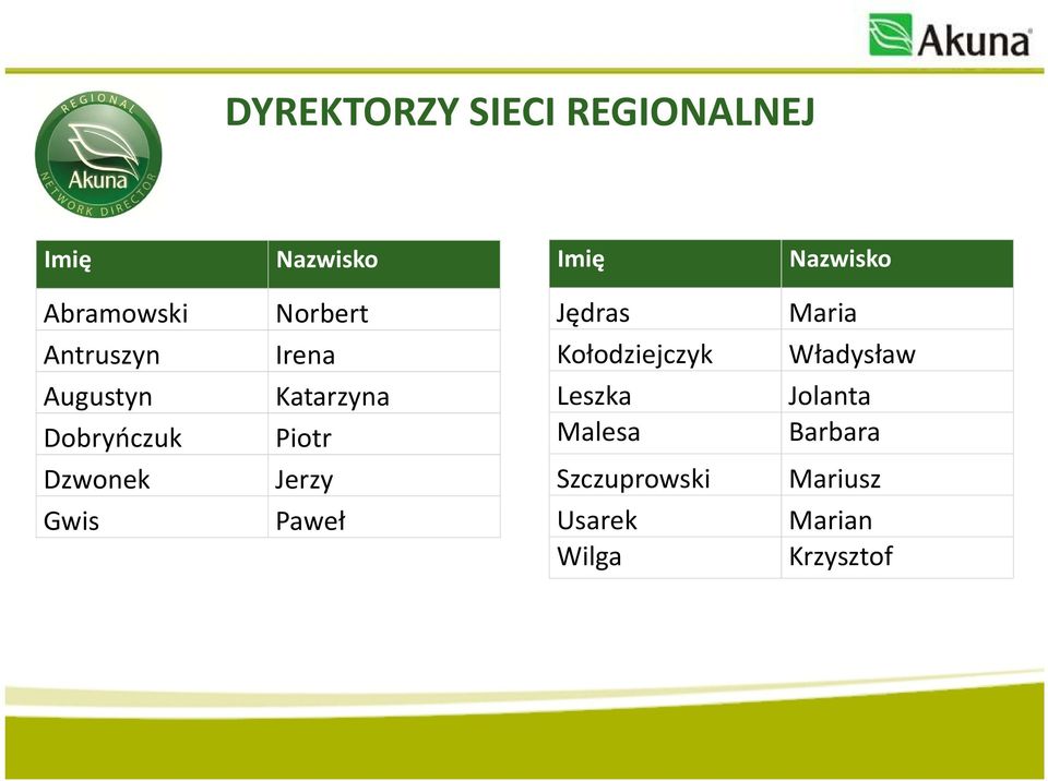 Piotr Jerzy Paweł Jędras Kołodziejczyk Leszka Malesa Szczuprowski