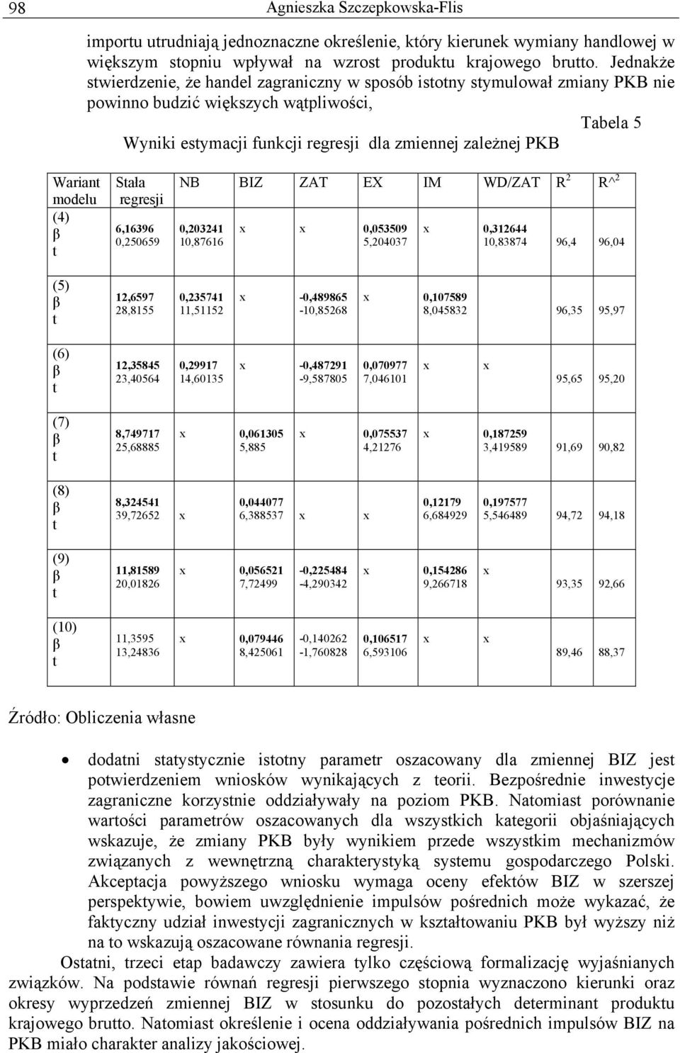modelu (4) Sała regresji 6,16396 0,250659 NB BIZ ZAT EX IM WD/ZAT R 2 R^2 0,203241 10,87616 x x 0,053509 5,204037 x 0,312644 10,83874 96,4 96,04 (5) 12,6597 28,8155 0,235741 11,51152 x