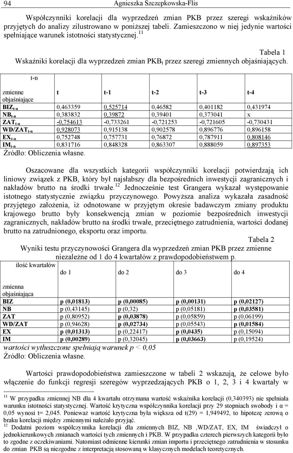 -n zmienne -1-2 -3-4 objaśniające BIZ -n 0,463359 0,525714 0,46582 0,401182 0,431974 NB -n 0,383832 0,39872 0,39401 0,373041 x ZAT -n -0,754613-0,733261-0,721253-0,721605-0,730431 WD/ZAT -n 0,928073