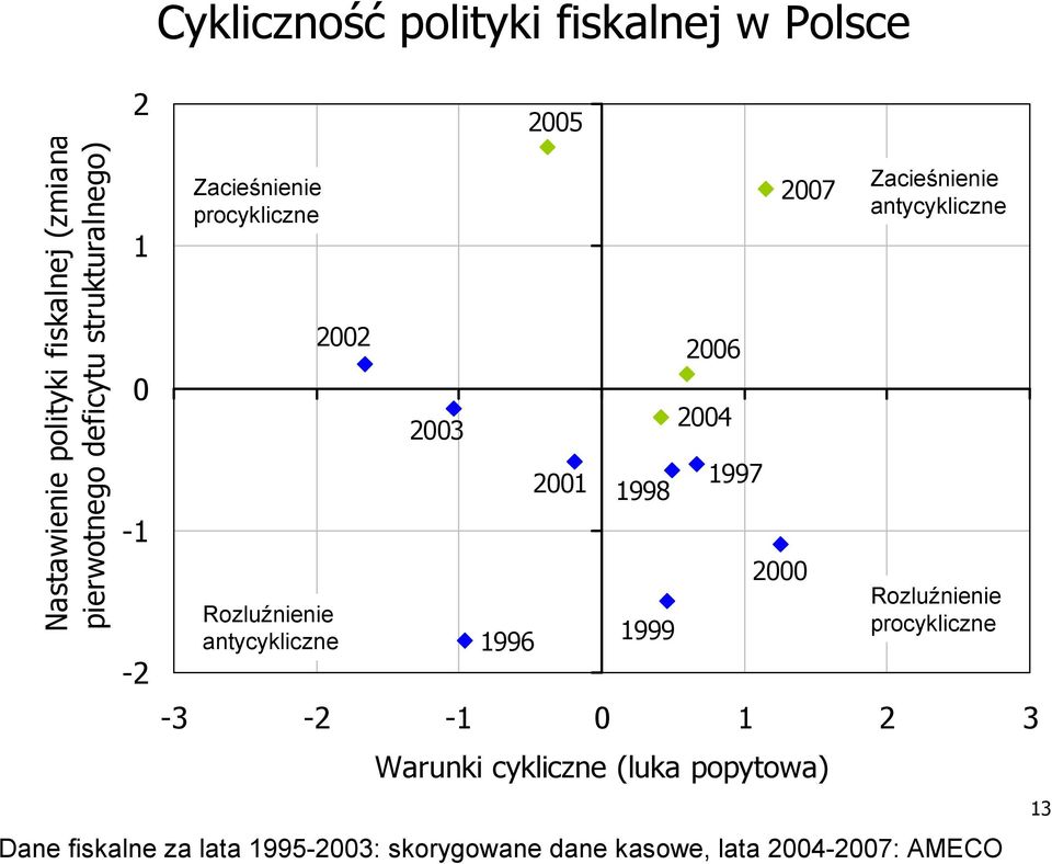 1996 1997 2007-3 -2-1 0 1 2 3 Warunki cykliczne (luka popytowa) Zacieśnienie antycykliczne
