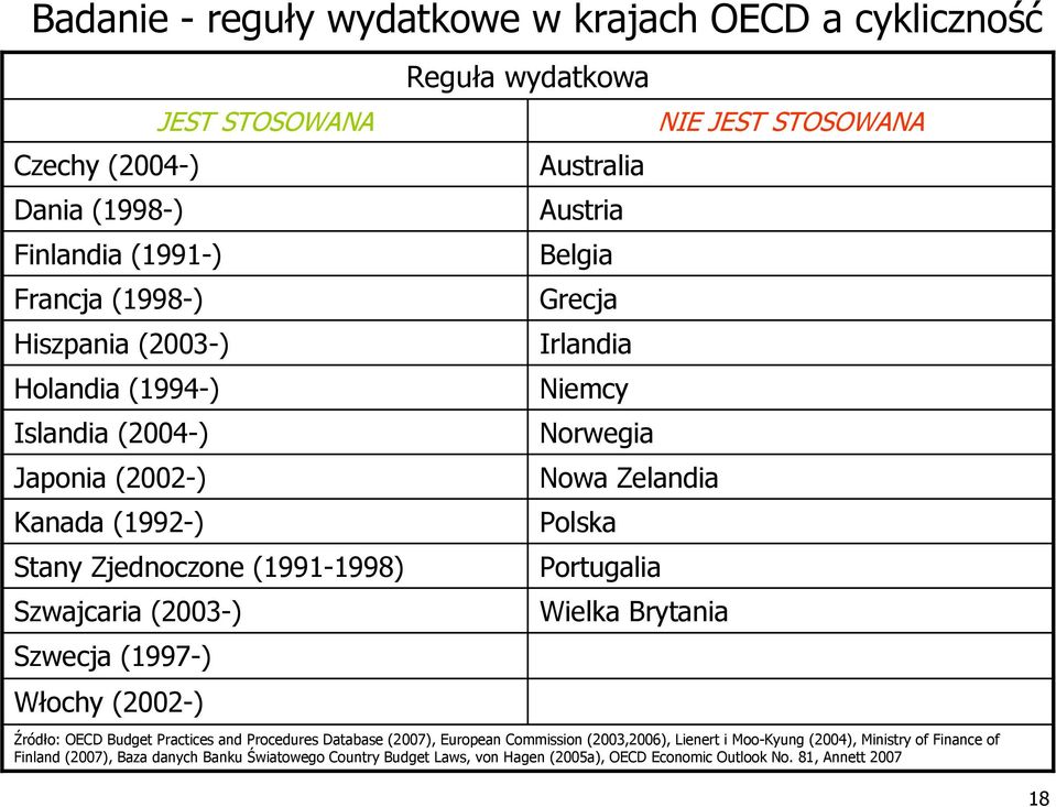 Norwegia Nowa Zelandia Polska Portugalia Wielka Brytania NIE JEST STOSOWANA Źródło: OECD Budget Practices and Procedures Database (2007), European Commission (,),