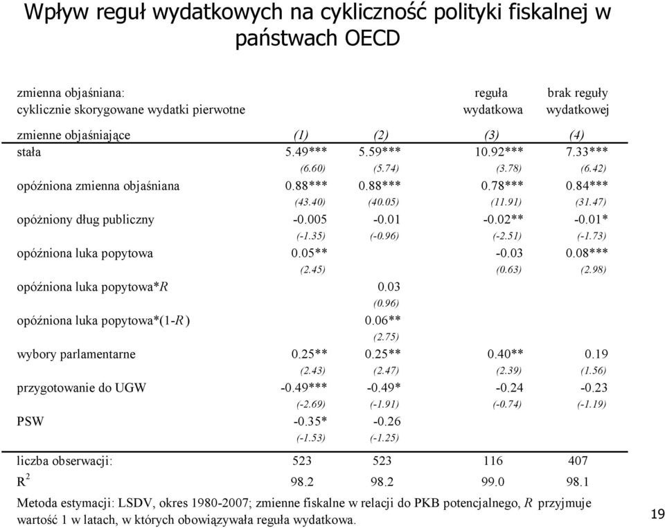 47) opóŝniony dług publiczny -0.005-0.01-0.02** -0.01* (-1.35) (-0.96) (-2.51) (-1.73) opóźniona luka popytowa 0.05** -0.03 0.08*** (2.45) (0.63) (2.98) opóźniona luka popytowa*r 0.03 (0.