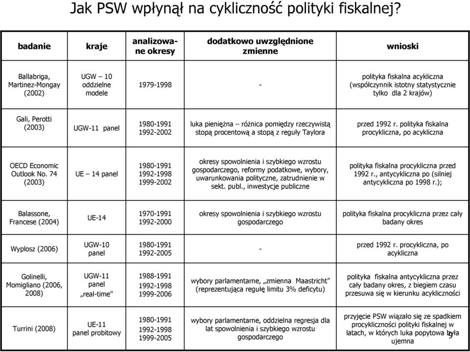 tylko dla 2 krajów) Gali, Perotti () UGW-11 panel 1980-1991 1992- luka pienięŝna róŝnica pomiędzy rzeczywistą stopą procentową a stopą z reguły Taylora przed 1992 r.